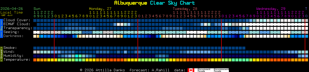 Current forecast for Albuquerque Clear Sky Chart
