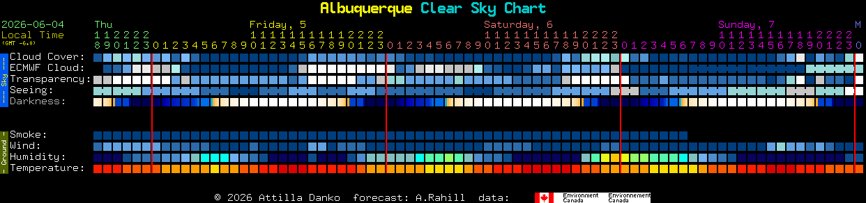 Current forecast for Albuquerque Clear Sky Chart