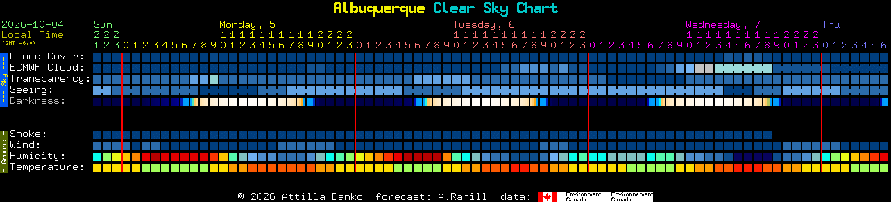 Current forecast for Albuquerque Clear Sky Chart