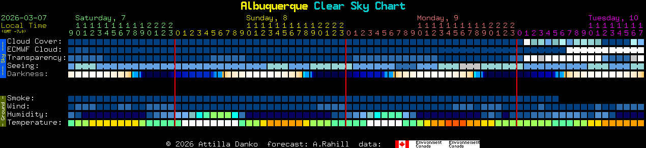 Current forecast for Albuquerque Clear Sky Chart