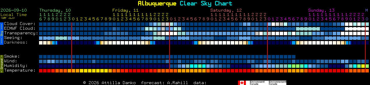 Current forecast for Albuquerque Clear Sky Chart