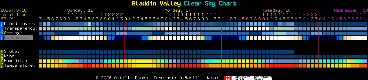 Current forecast for Aladdin Valley Clear Sky Chart