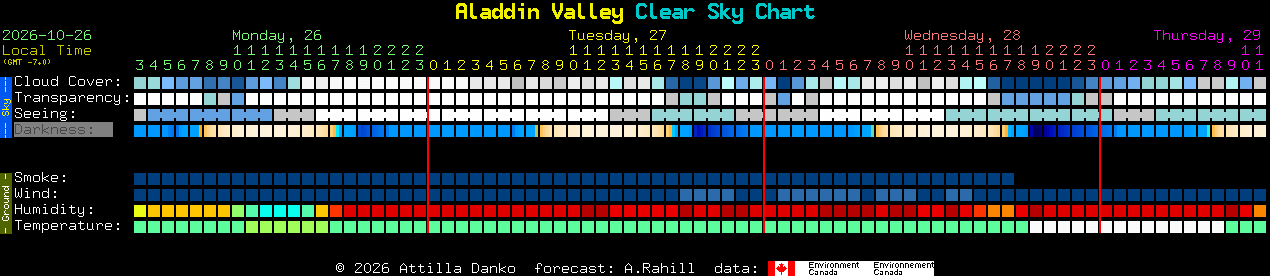 Current forecast for Aladdin Valley Clear Sky Chart