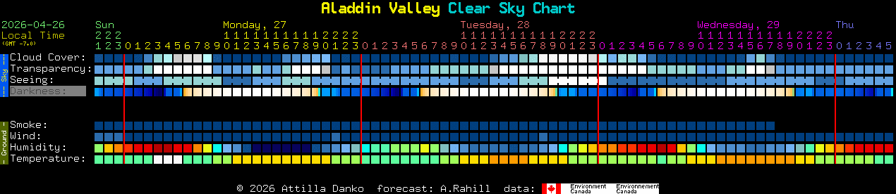 Current forecast for Aladdin Valley Clear Sky Chart