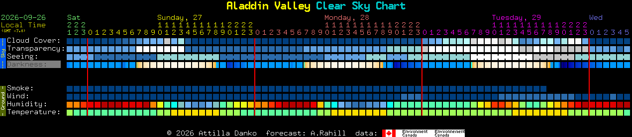 Current forecast for Aladdin Valley Clear Sky Chart