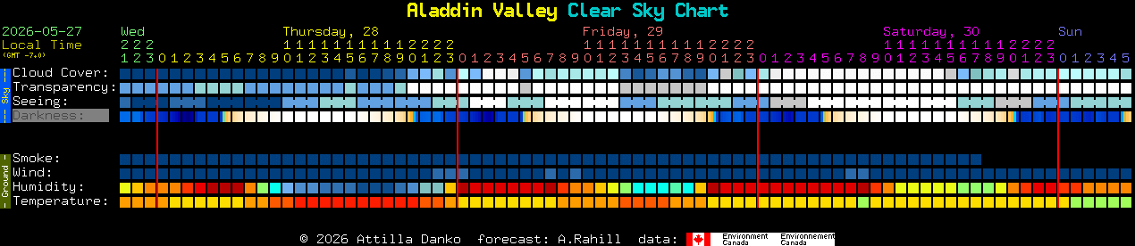 Current forecast for Aladdin Valley Clear Sky Chart