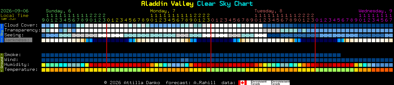 Current forecast for Aladdin Valley Clear Sky Chart