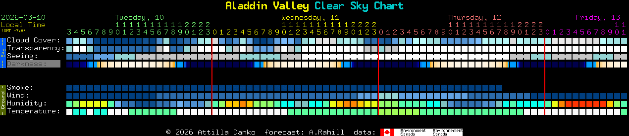 Current forecast for Aladdin Valley Clear Sky Chart