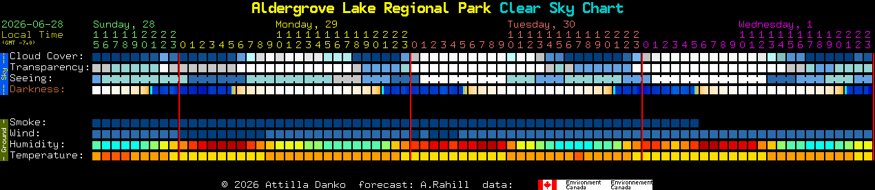 Current forecast for Aldergrove Lake Regional Park Clear Sky Chart