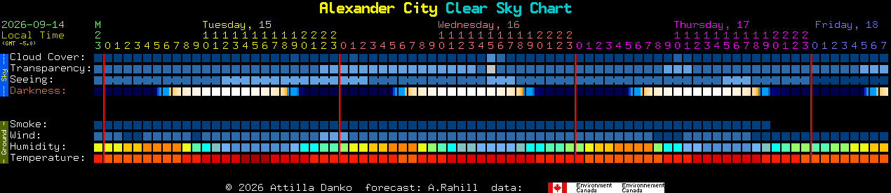Current forecast for Alexander City Clear Sky Chart