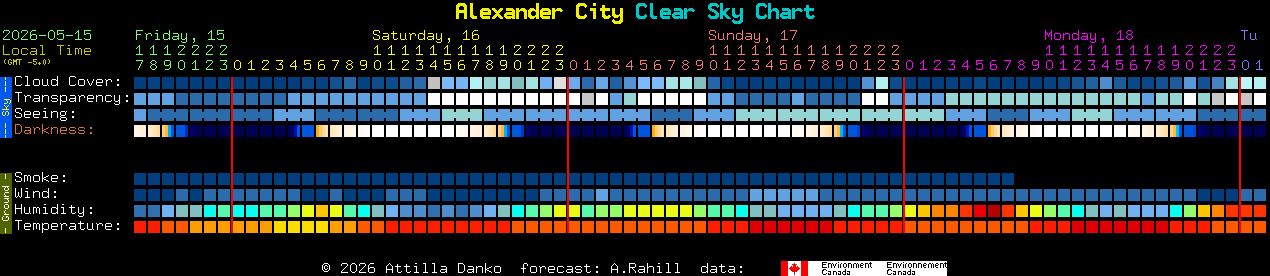 Current forecast for Alexander City Clear Sky Chart