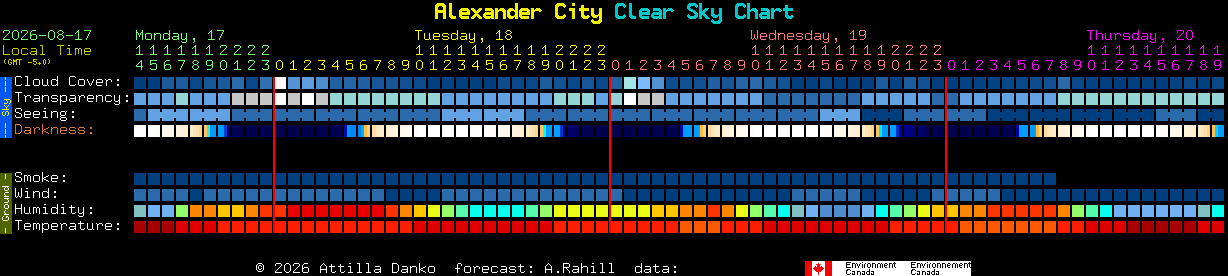 Current forecast for Alexander City Clear Sky Chart