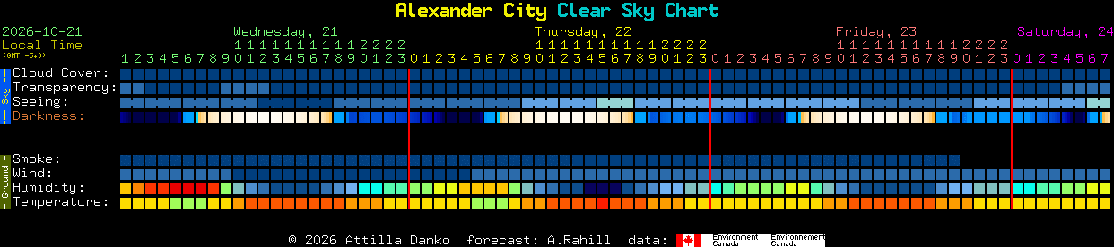 Current forecast for Alexander City Clear Sky Chart