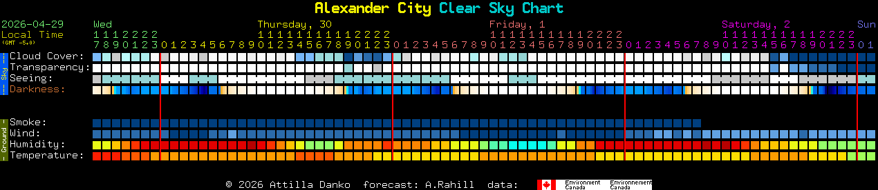 Current forecast for Alexander City Clear Sky Chart