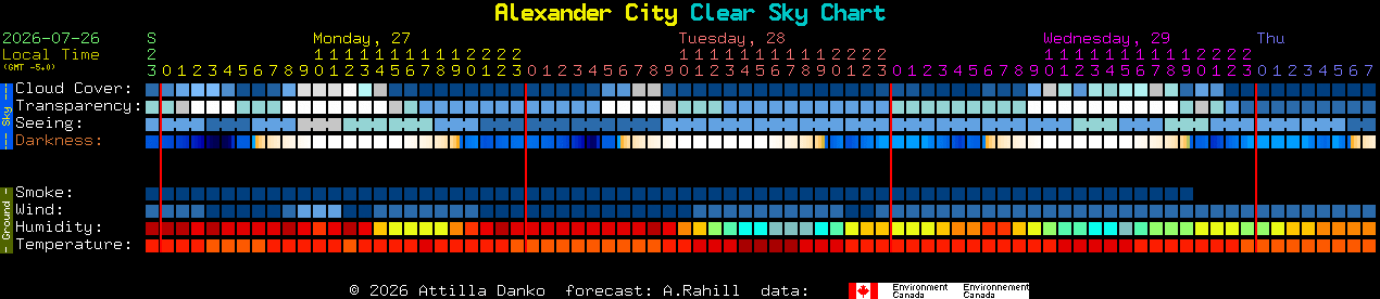 Current forecast for Alexander City Clear Sky Chart