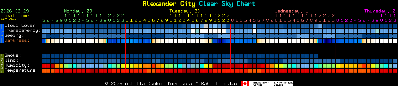 Current forecast for Alexander City Clear Sky Chart