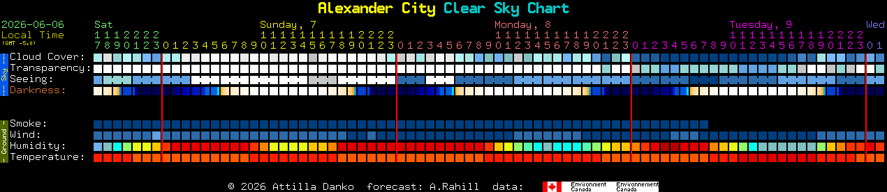Current forecast for Alexander City Clear Sky Chart