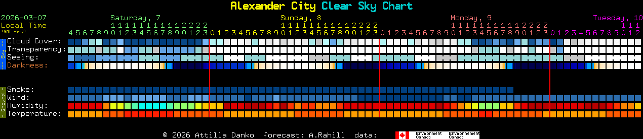 Current forecast for Alexander City Clear Sky Chart