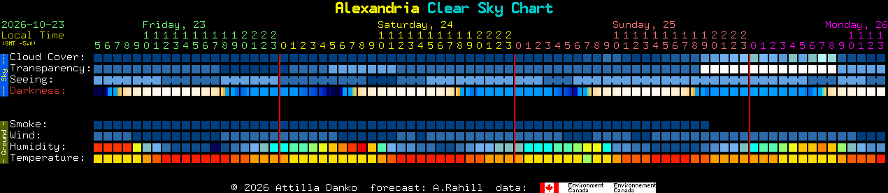 Current forecast for Alexandria Clear Sky Chart