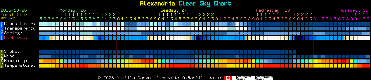 Current forecast for Alexandria Clear Sky Chart