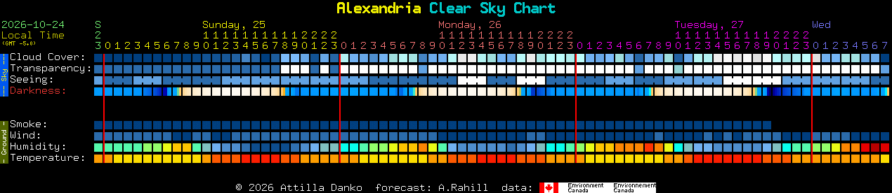 Current forecast for Alexandria Clear Sky Chart