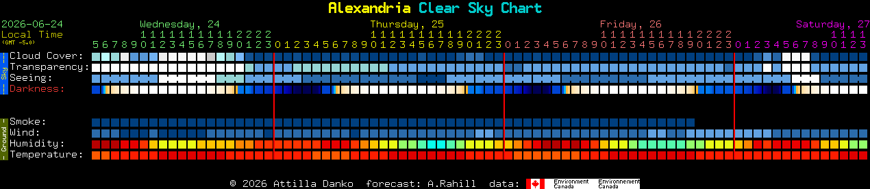 Current forecast for Alexandria Clear Sky Chart