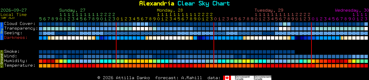 Current forecast for Alexandria Clear Sky Chart