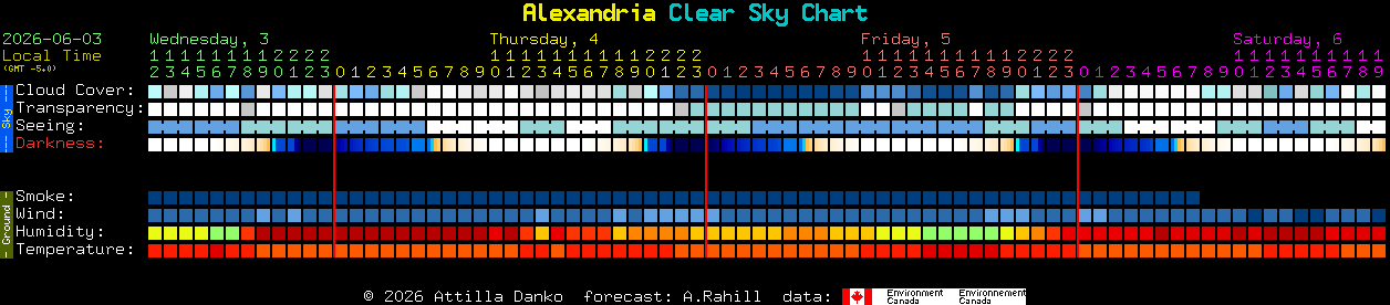 Current forecast for Alexandria Clear Sky Chart