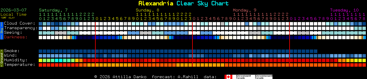 Current forecast for Alexandria Clear Sky Chart