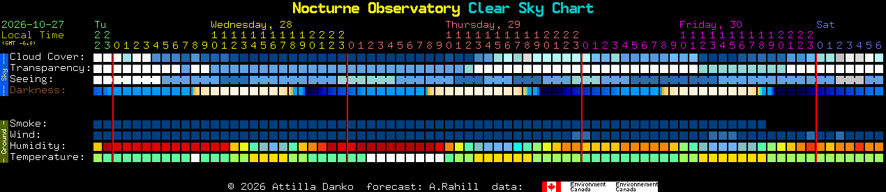 Current forecast for Nocturne Observatory Clear Sky Chart