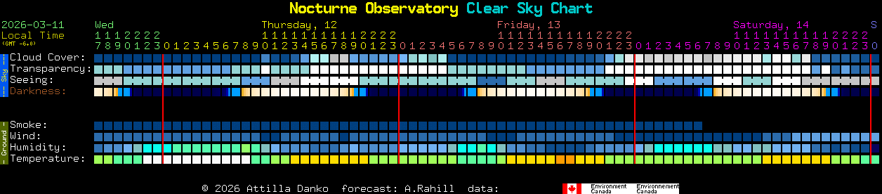 Current forecast for Nocturne Observatory Clear Sky Chart