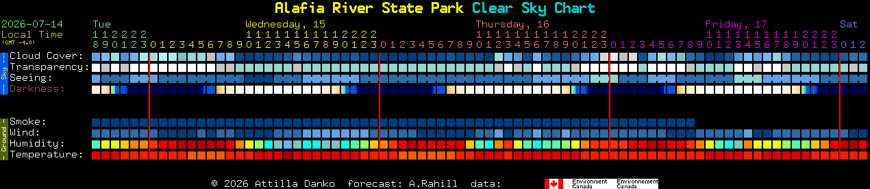 Current forecast for Alafia River State Park Clear Sky Chart
