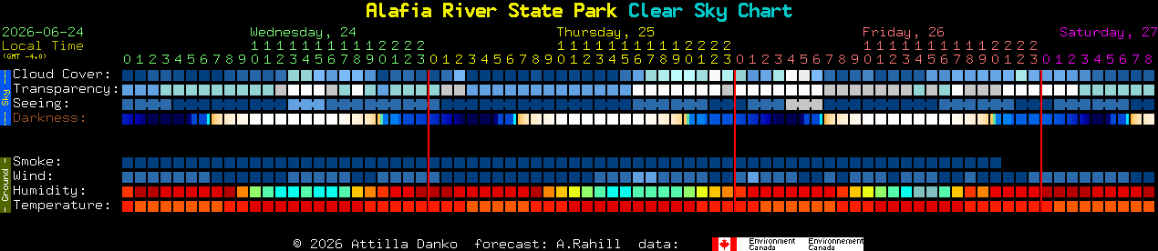 Current forecast for Alafia River State Park Clear Sky Chart