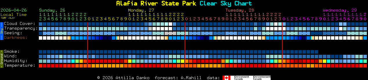 Current forecast for Alafia River State Park Clear Sky Chart