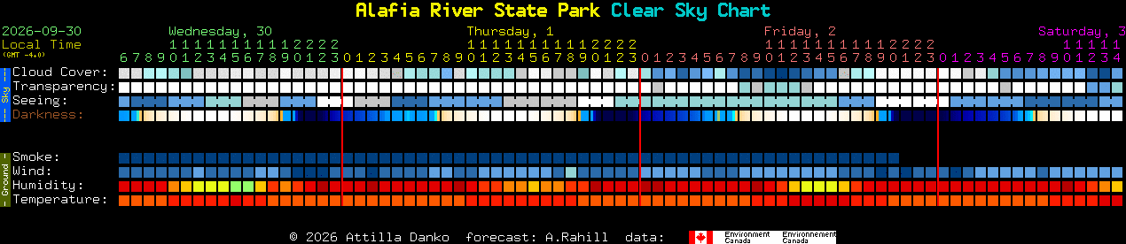 Current forecast for Alafia River State Park Clear Sky Chart