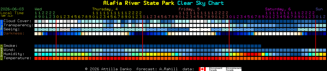 Current forecast for Alafia River State Park Clear Sky Chart