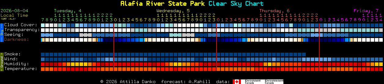 Current forecast for Alafia River State Park Clear Sky Chart