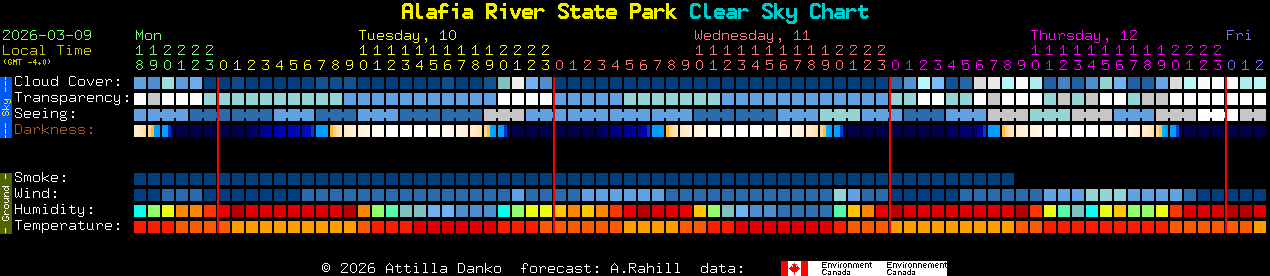 Current forecast for Alafia River State Park Clear Sky Chart