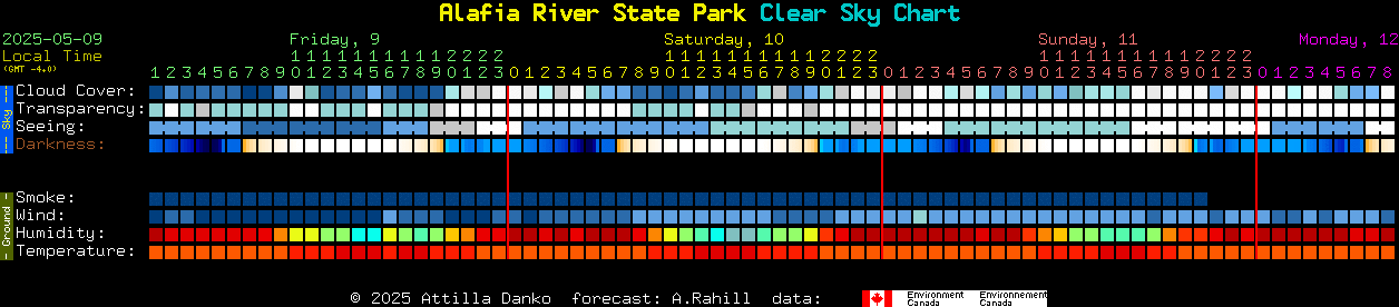 Current forecast for Alafia River State Park Clear Sky Chart
