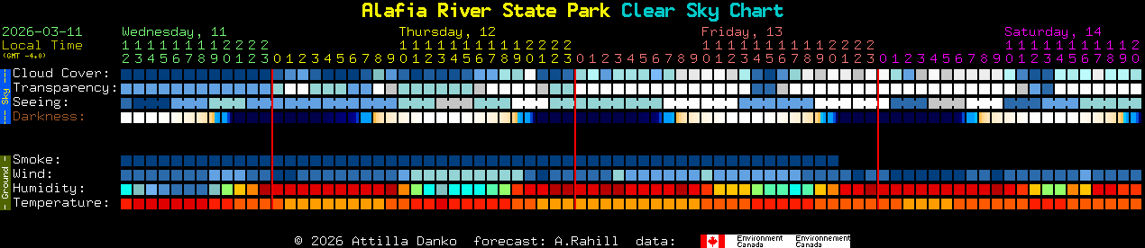 Current forecast for Alafia River State Park Clear Sky Chart