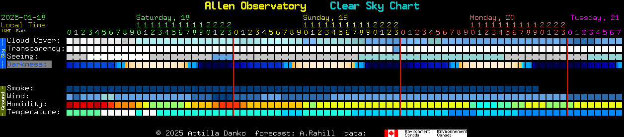 Current forecast for Allen Observatory Clear Sky Chart