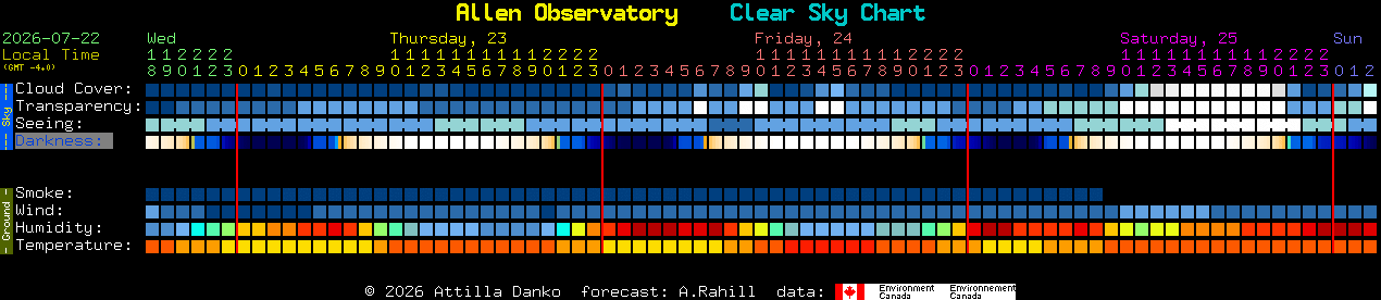 Current forecast for Allen Observatory Clear Sky Chart