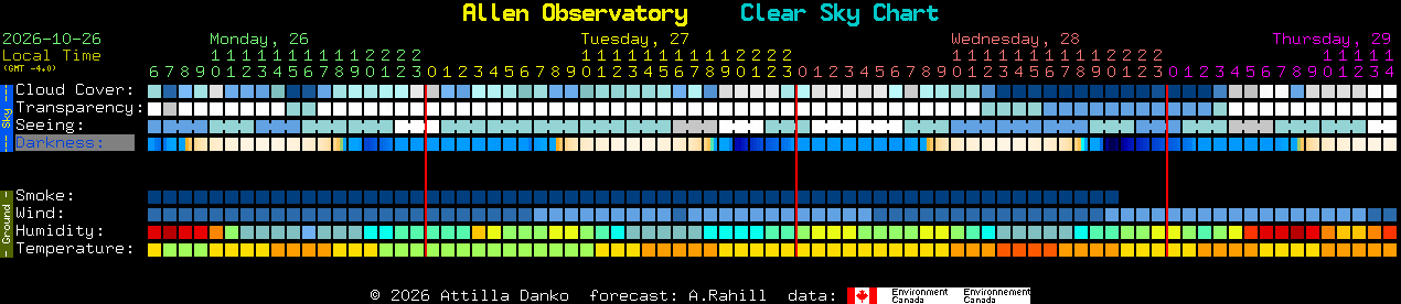 Current forecast for Allen Observatory Clear Sky Chart