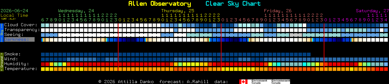 Current forecast for Allen Observatory Clear Sky Chart