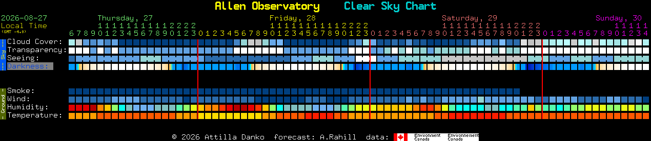 Current forecast for Allen Observatory Clear Sky Chart