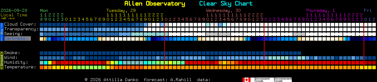 Current forecast for Allen Observatory Clear Sky Chart