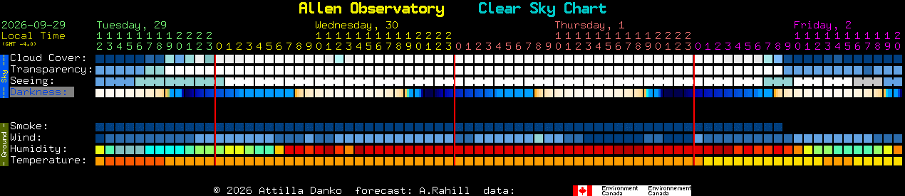 Current forecast for Allen Observatory Clear Sky Chart
