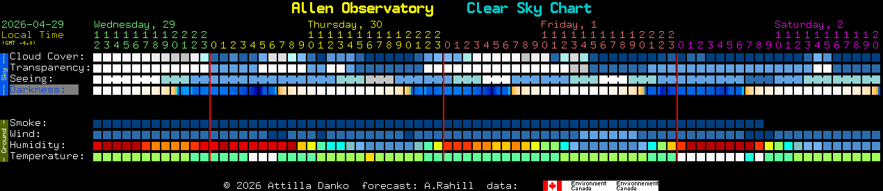 Current forecast for Allen Observatory Clear Sky Chart