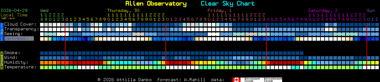 Current forecast for Allen Observatory Clear Sky Chart