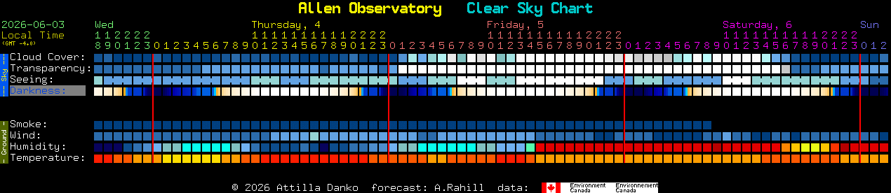 Current forecast for Allen Observatory Clear Sky Chart